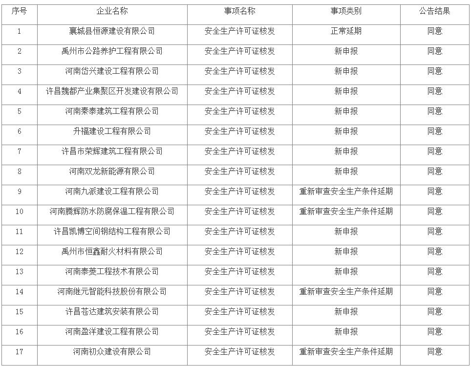 关于核准2023年许昌市第一批建筑施工企业安全生产许可证的公告