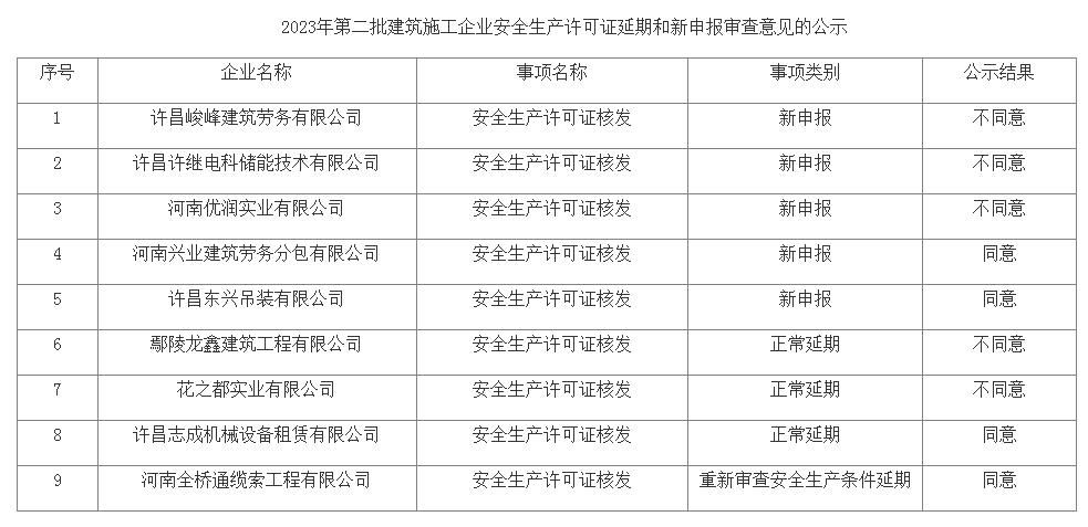 关于许昌市2023年第二批建筑施工企业安全生产许可证延期和新申报审查意见的公示